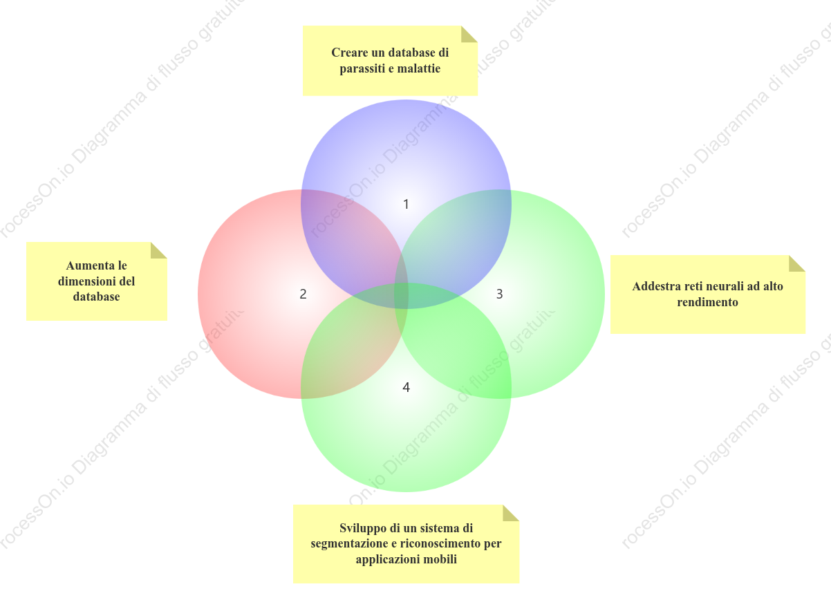 Diagramma di Venn della metodologia di ricerca