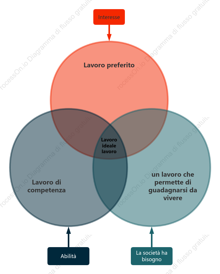 Come scegliere la professione ideale - Diagramma di Venn