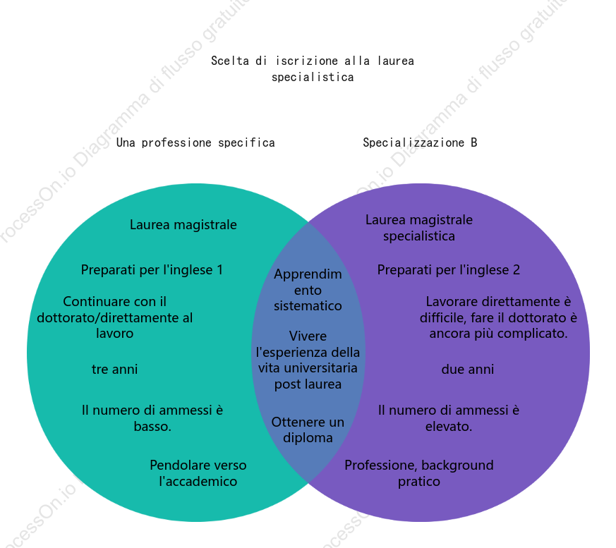 Scelte per l'ammissione ai programmi di laurea magistrale — Diagramma di Venn