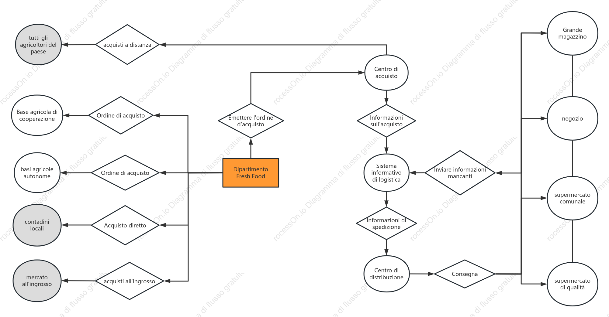 Modello di business Weizhu - Modello di business per e-commerce di prodotti freschi