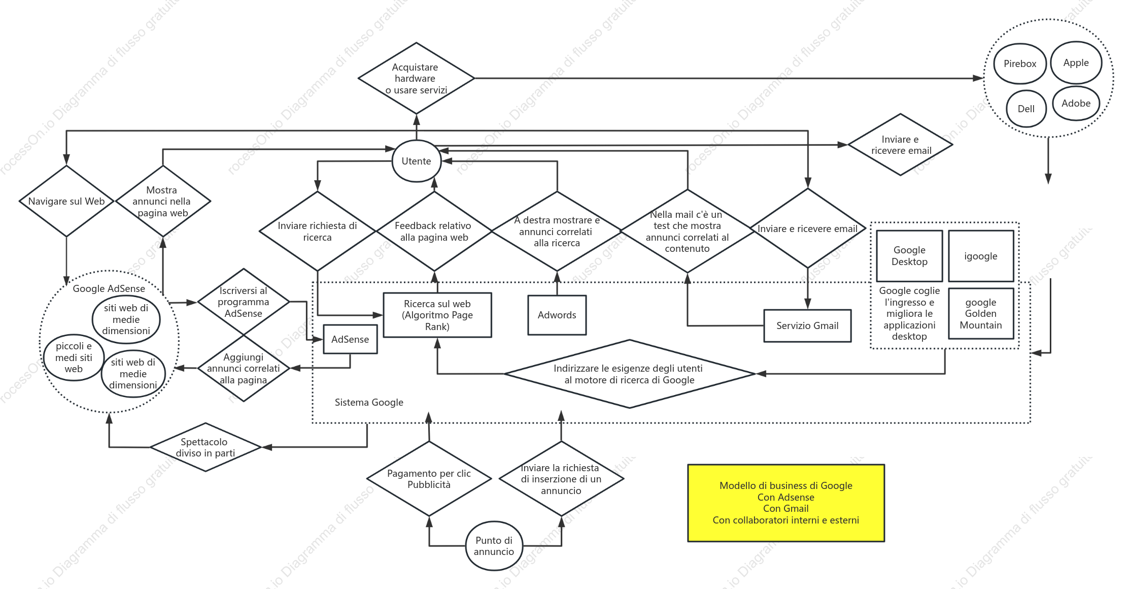 Modello di business Wei-Zhu - Mappa del modello di business GOOGLE