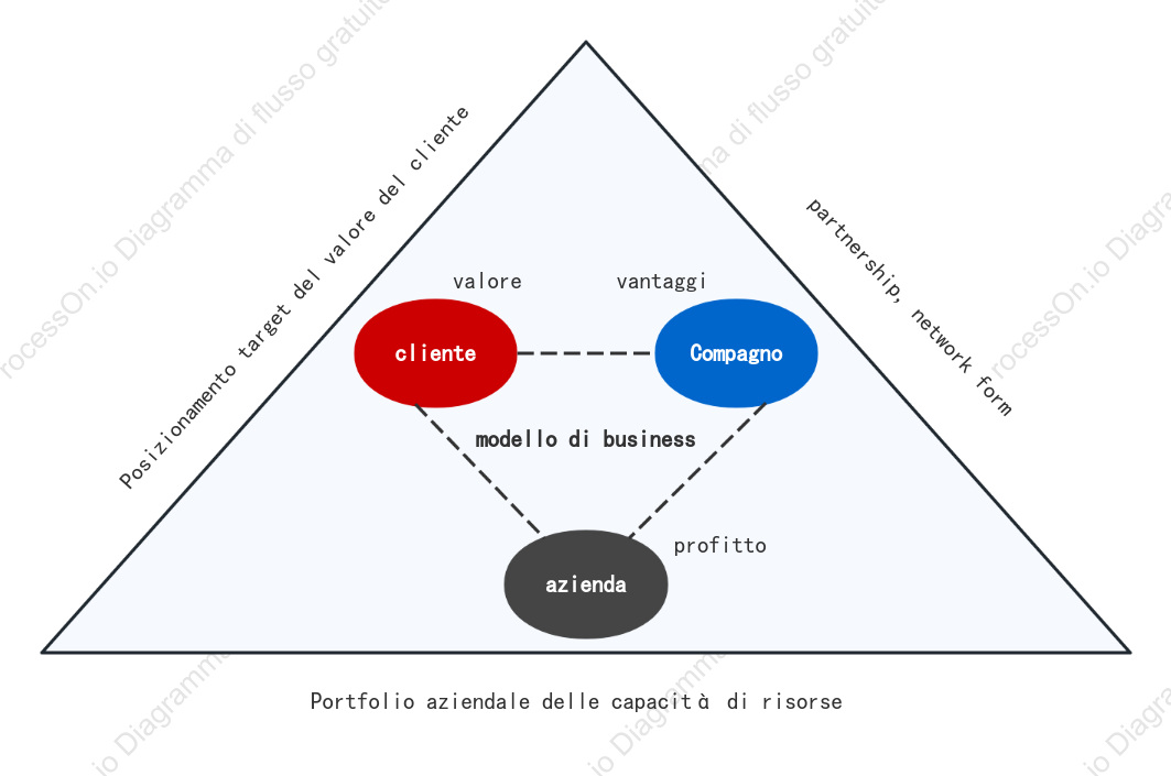 Modello triangolare di valore aziendale