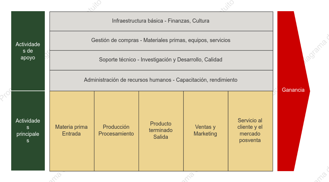 Cadena de valor de la manufactura