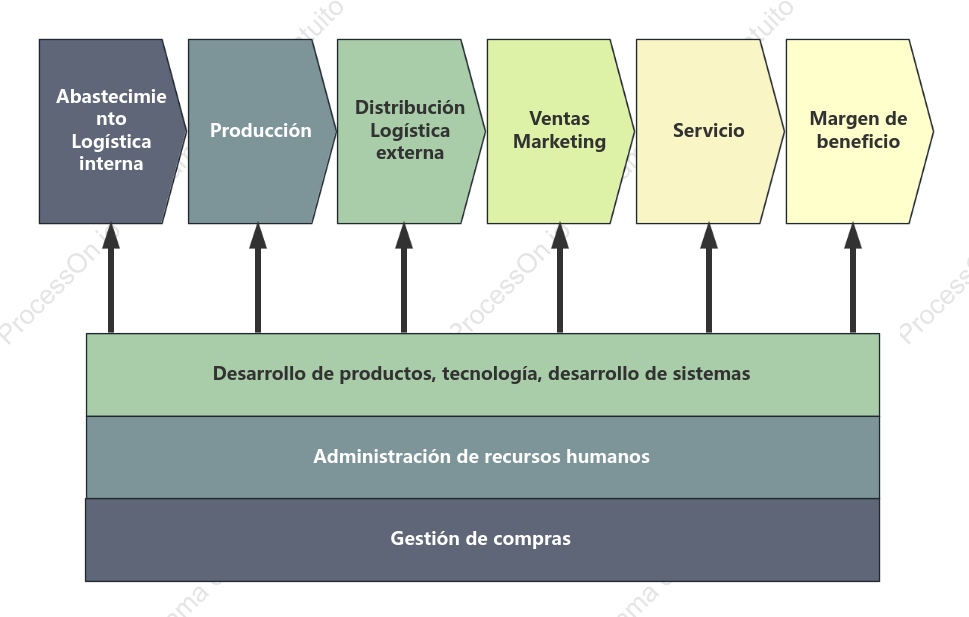 Plantilla básica de la cadena de valor empresarial