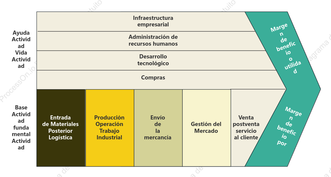 Estilo fresco de la cadena de valor empresarial
