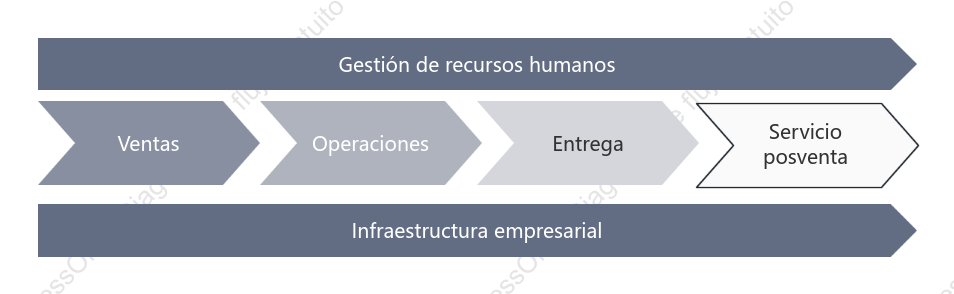 La cadena de valor empresarial (gris)