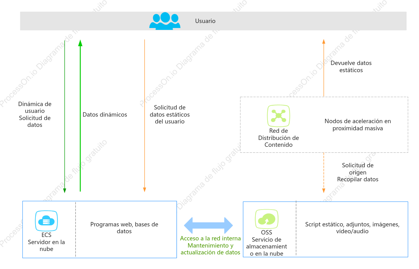 【Alibaba Cloud】 sitio de recursos estáticos de aceleración
