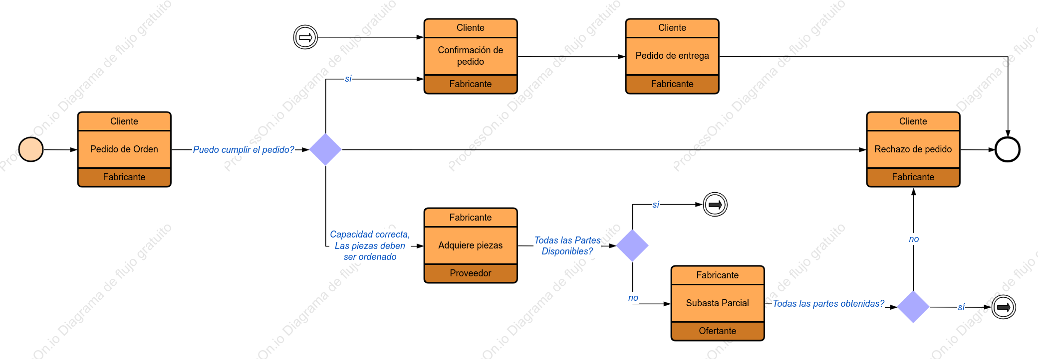 Proceso de Fabricación (BPMN)