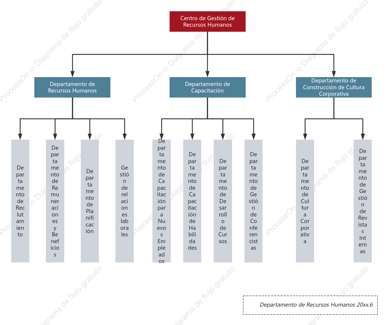 Organigrama de la estructura del Departamento de Recursos Humanos
