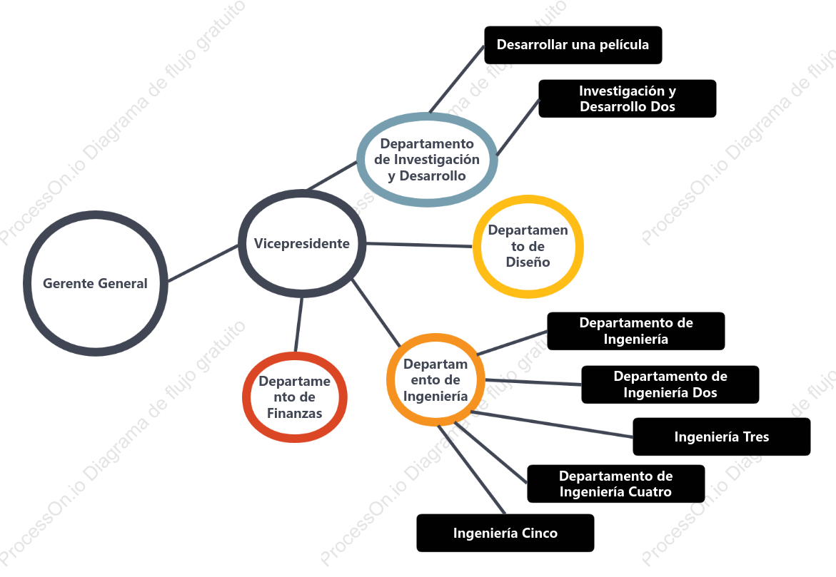 Diagrama organizacional circular