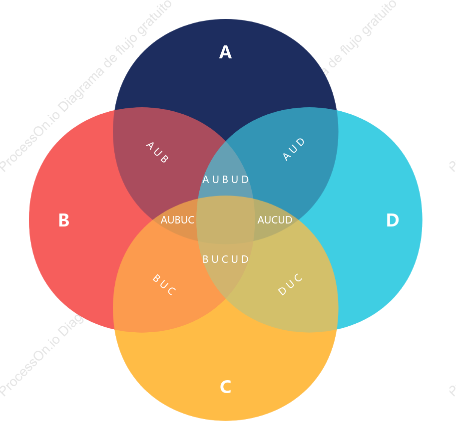 Diagrama de Venn (4 círculos)