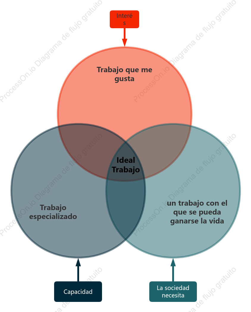 Cómo Elegir la Carrera Ideal—Diagrama de Venn