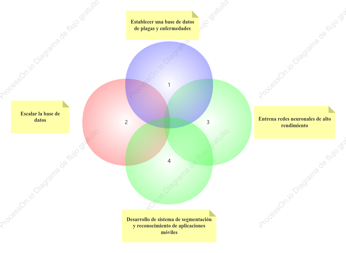 Método de investigación diagrama de Venn