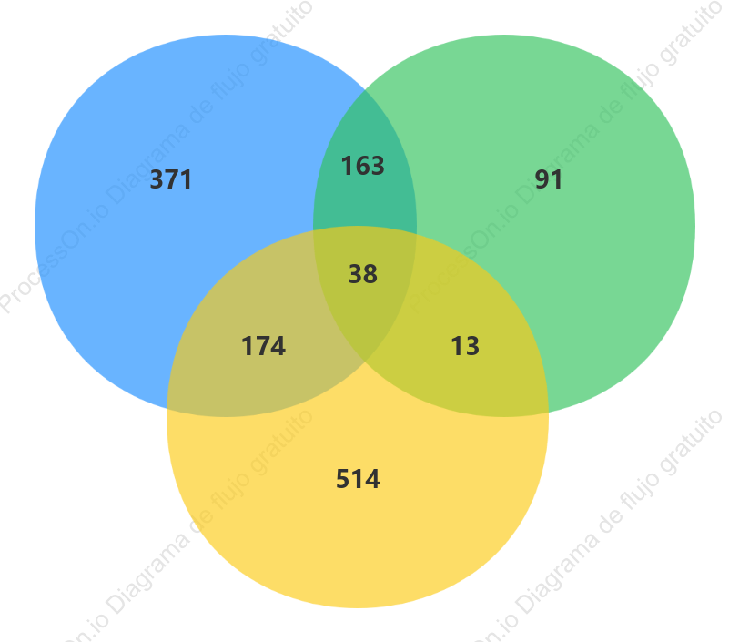 Diagrama de Venn (3 círculos)