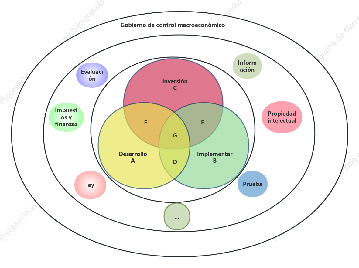 Diagrama de Venn de la transformación de resultados de investigación científica y tecnológica