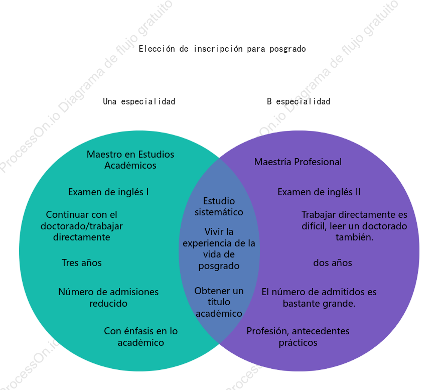 Elección de inscripción de posgrado - Diagrama de Venn (doble conjunto)