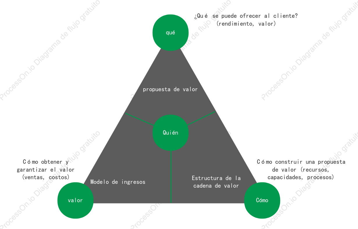 Modelo de análisis de innovación comercial