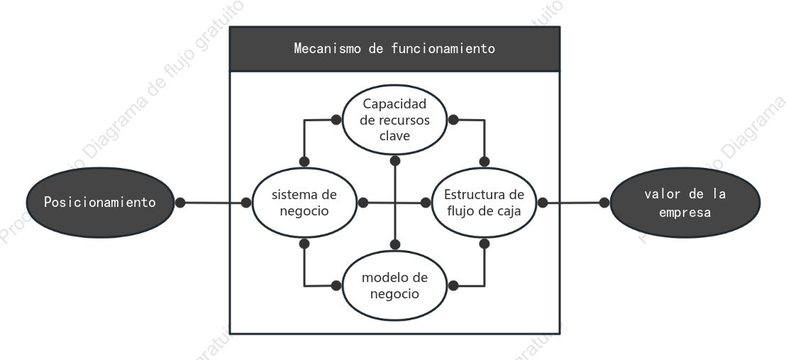 Cuadro de modelo de negocio de Wei Zhu