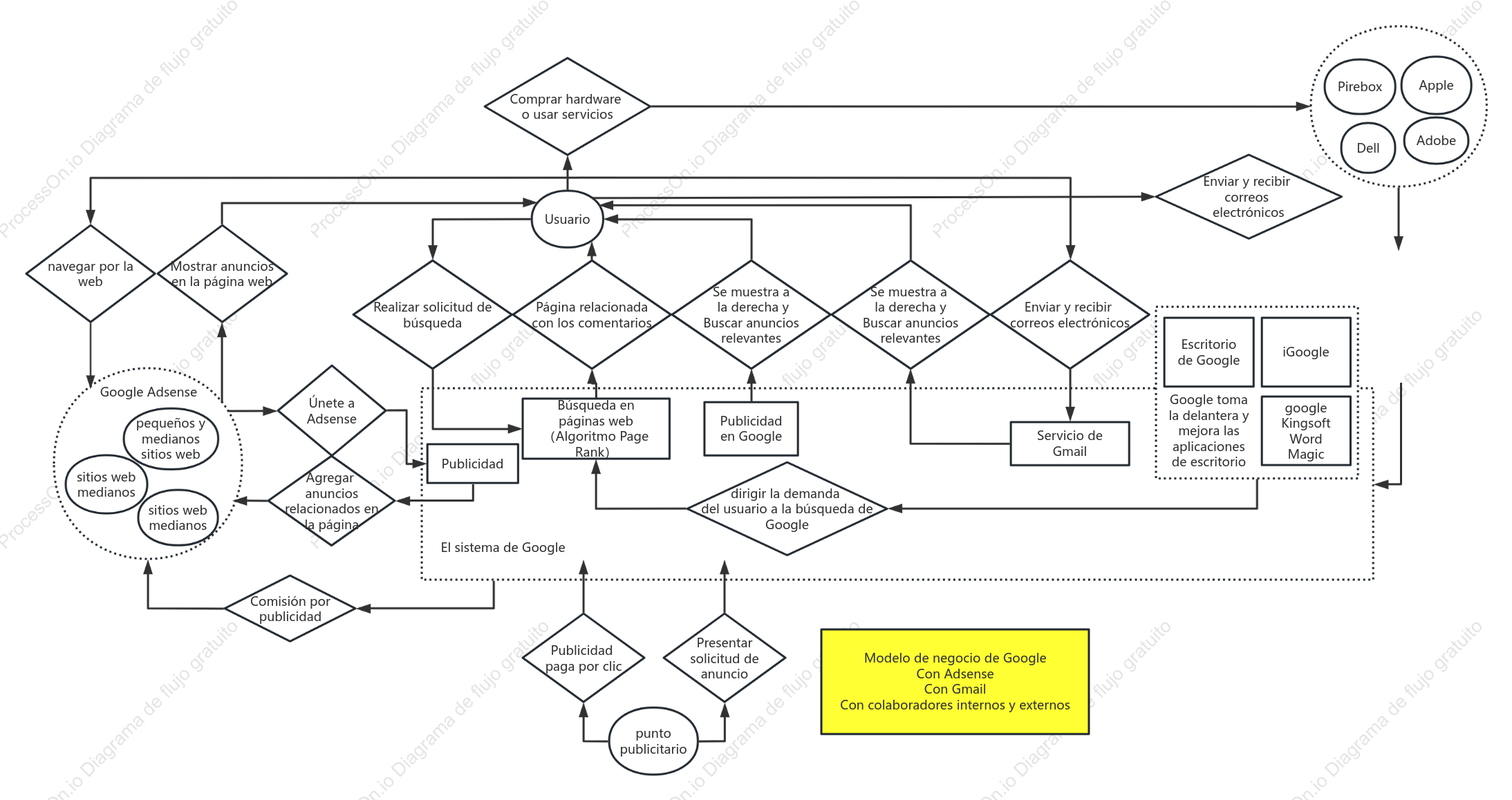Modelo de negocio de Wei Zhu - Gráfico del modelo de negocio de GOOGLE