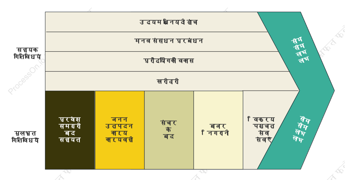 स्वच्छ शैली की उद्योग मूल्य श्रृंखला