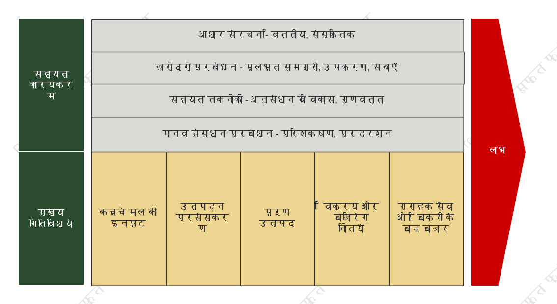 उत्पादन श्रृंखला मूल्य श्रृंखला