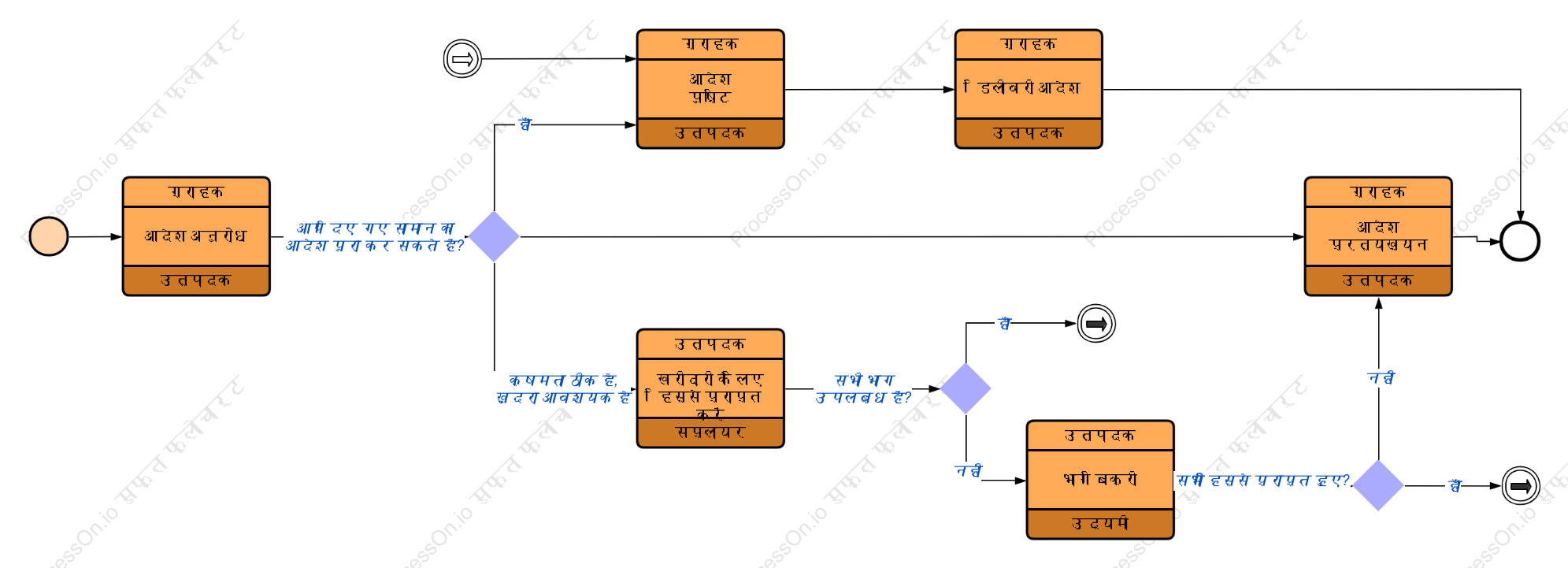 निर्माण प्रक्रिया (BPMN)