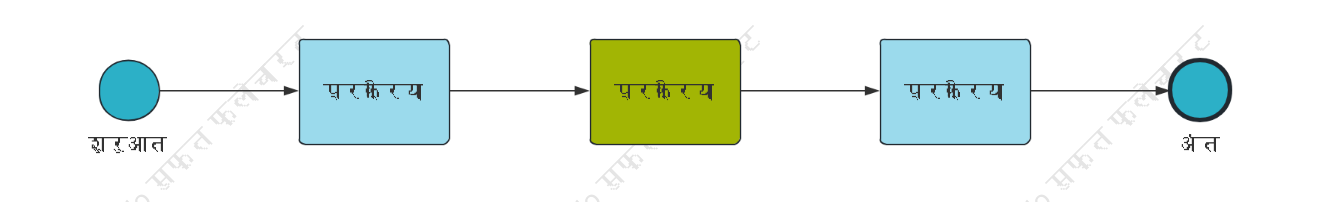 क्रमिक प्रवाह