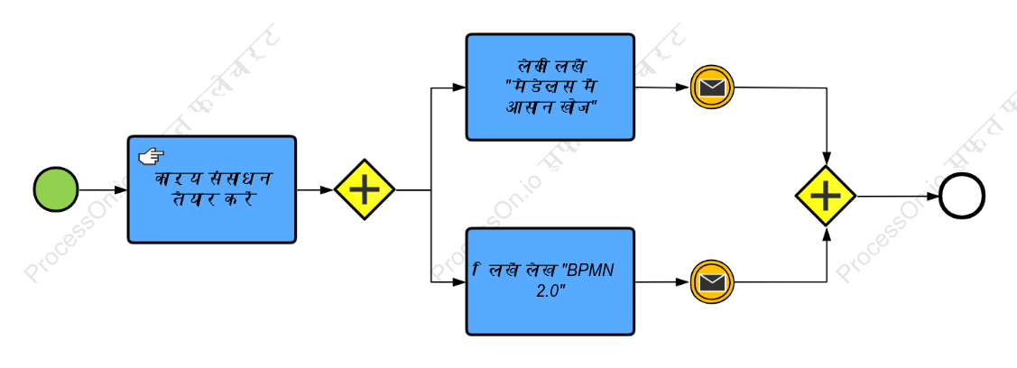 BPMN लेख प्रकाशित करें