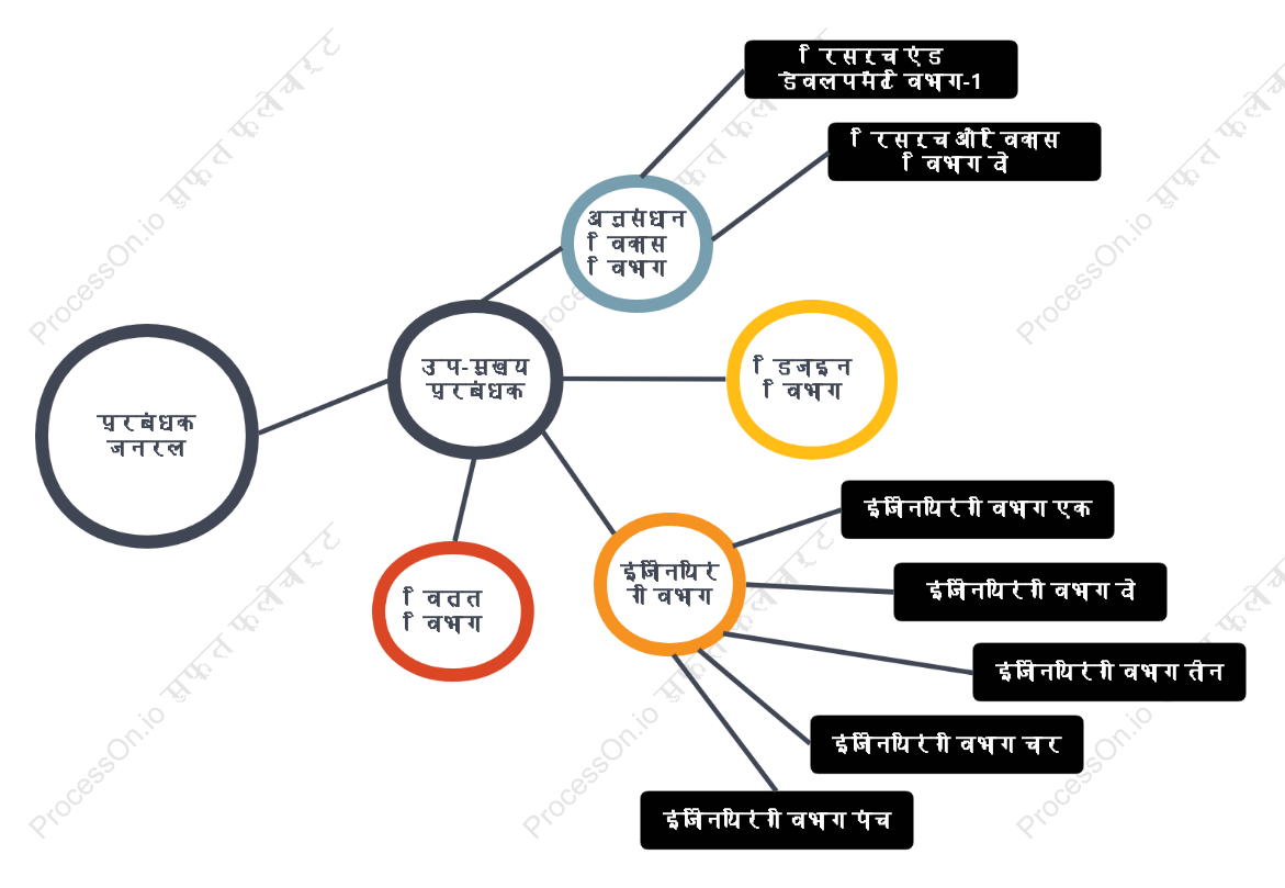 गोलाकार संगठन संरचना आरेख