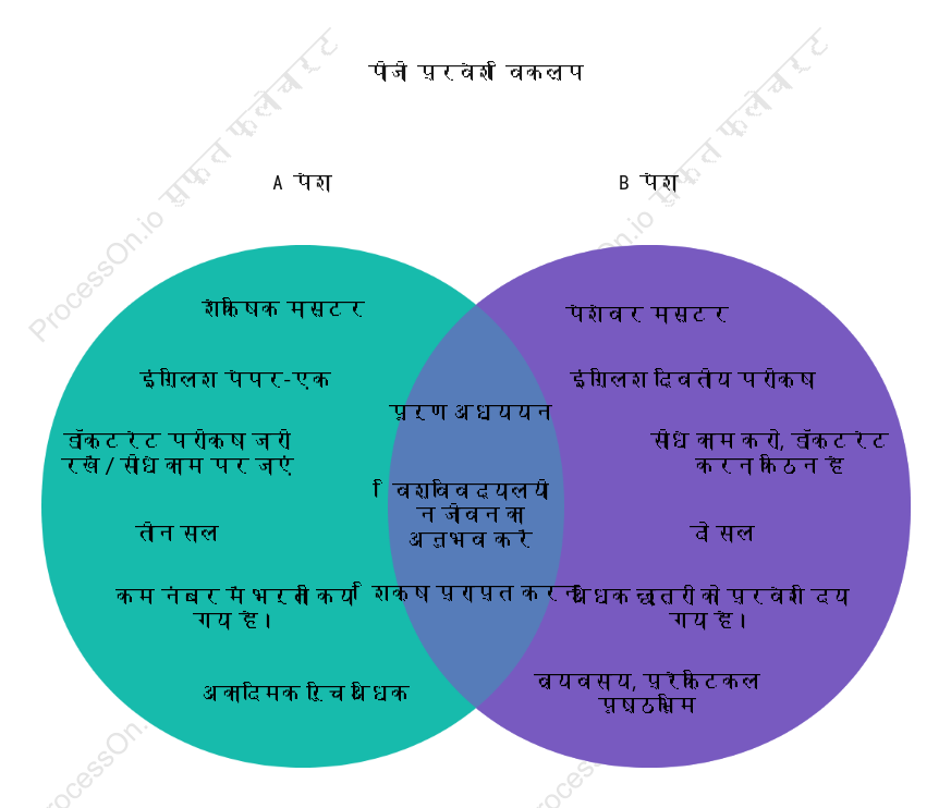 प्रोद्योगिकी अध्ययन चयन—वेन आरेख (द्विसंगठन)