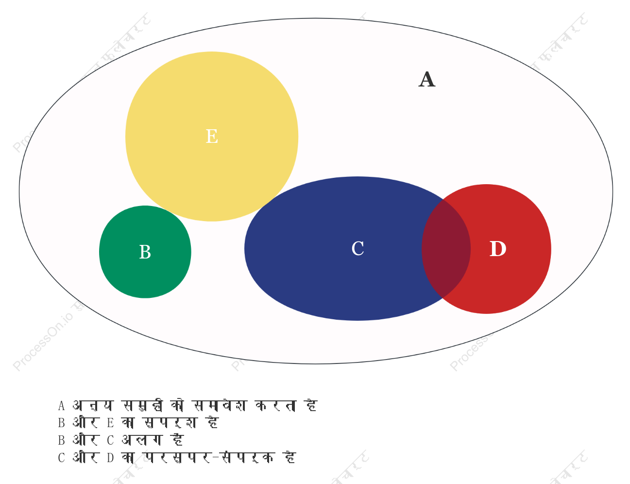 गणित समुच्चय संबंध चित्र (सम्पूर्ण)
