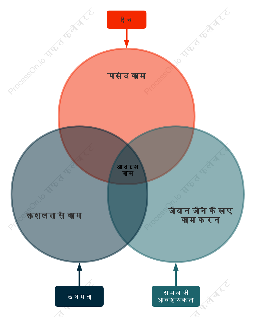 कैसे आदर्श व्यवसाय चुनें—वेन आरेख