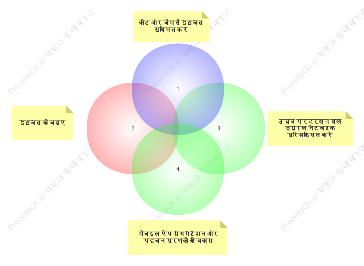 अध्ययन तरीके वेन आरेख