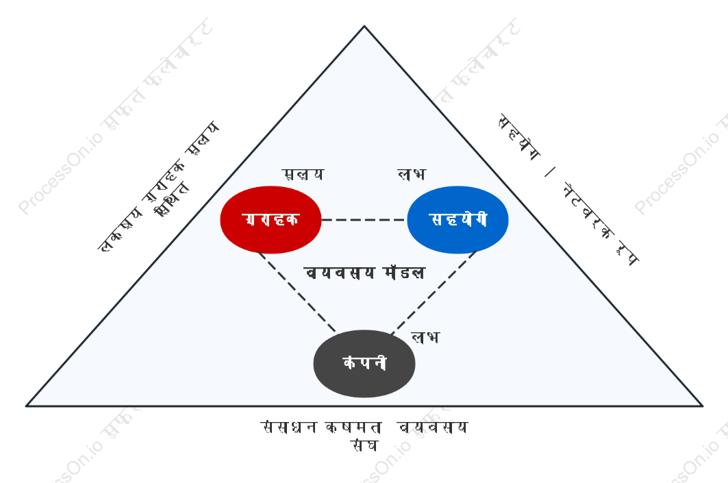 एंटरप्राइज वैल्यू नेटवर्क त्रिकोण मॉडल