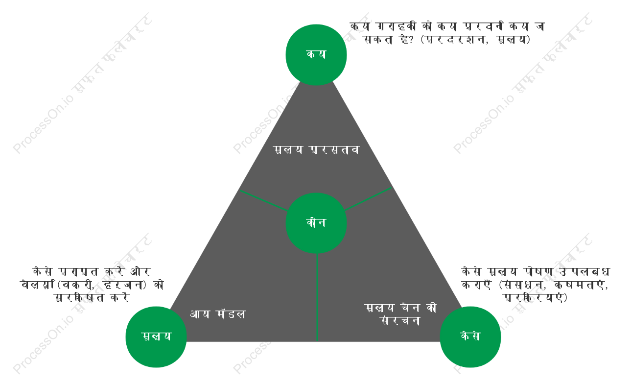 बिजनेस इनोवेशन विश्लेषण मॉडल
