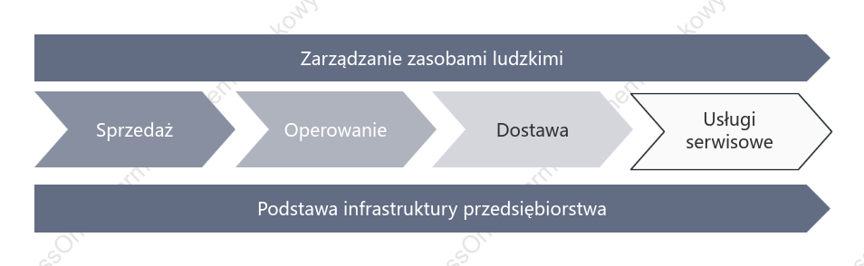 łańcuch wartości przedsiębiorstwa (szary)