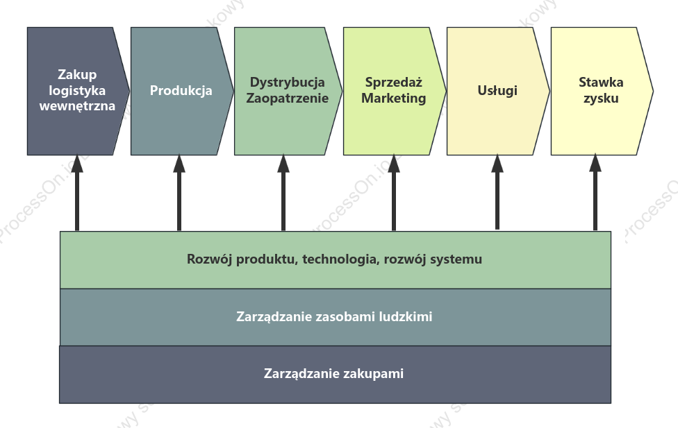 Podstawa szablonu łańcucha wartości przedsiębiorstwa