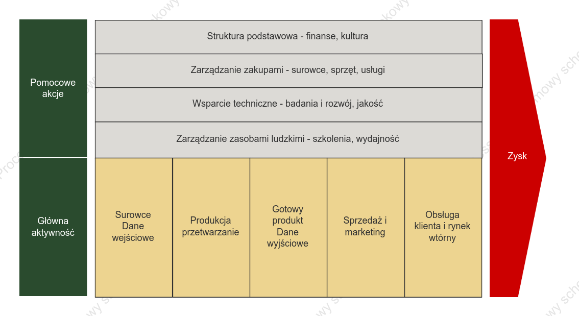 łańcuch wartości w przemyśle