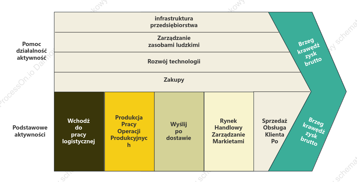 Nowoczesny styl firmy - łańcuch wartości