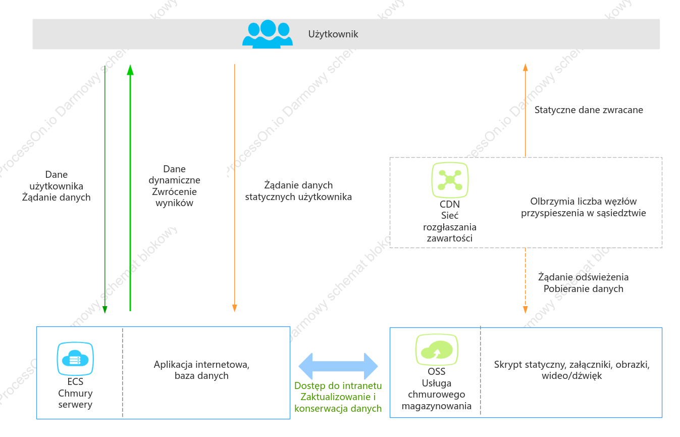 [Alibaba Cloud] Przyspieszenie zasobów statycznych witryny