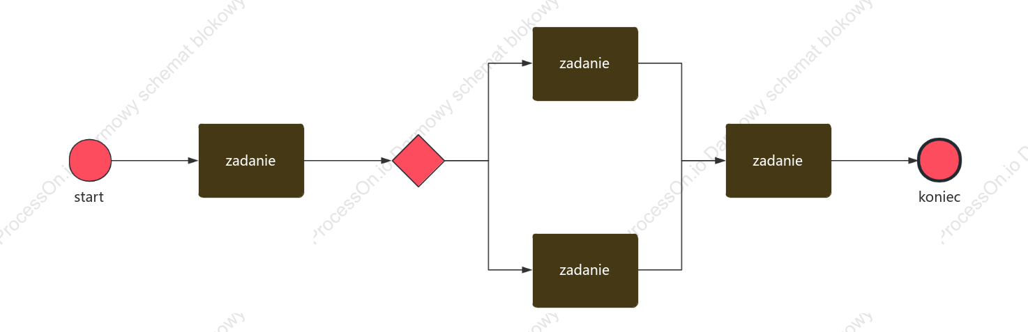 Podstawowy szablon stylu BPMN
