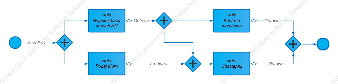 Proces na pokładzie