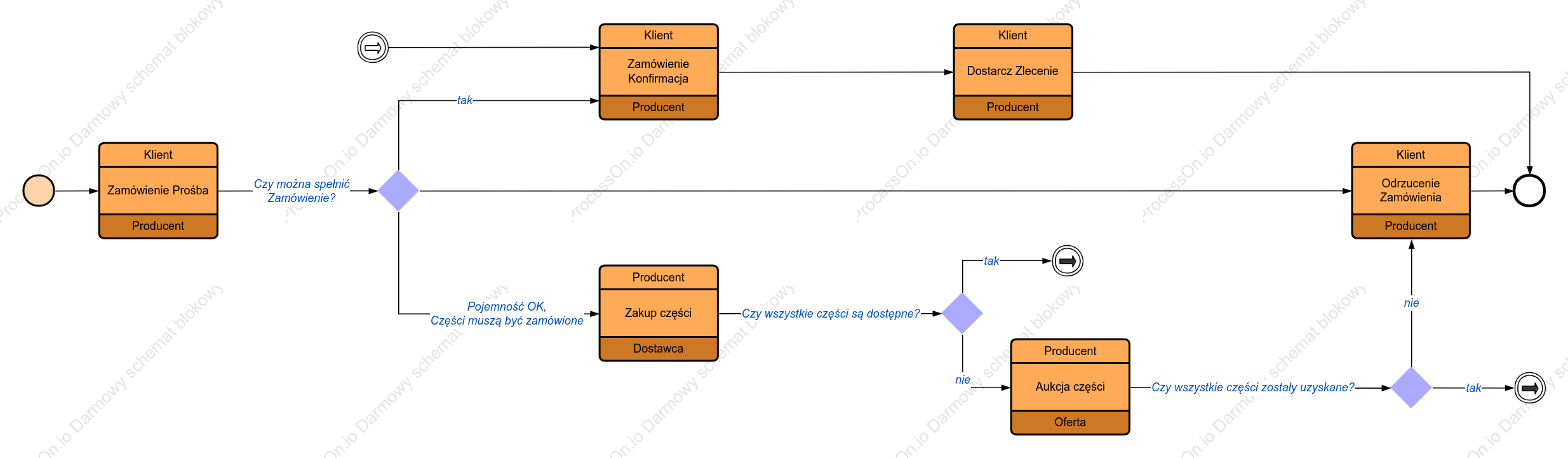 Proces produkcyjny (BPMN)
