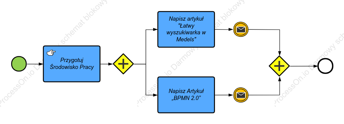BPMN Publikuj Artykuły