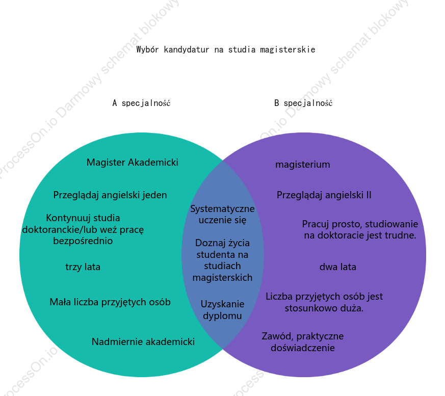 Wybór kandydata na studia podyplomowe - diagram Venna (zbiory podwójne)