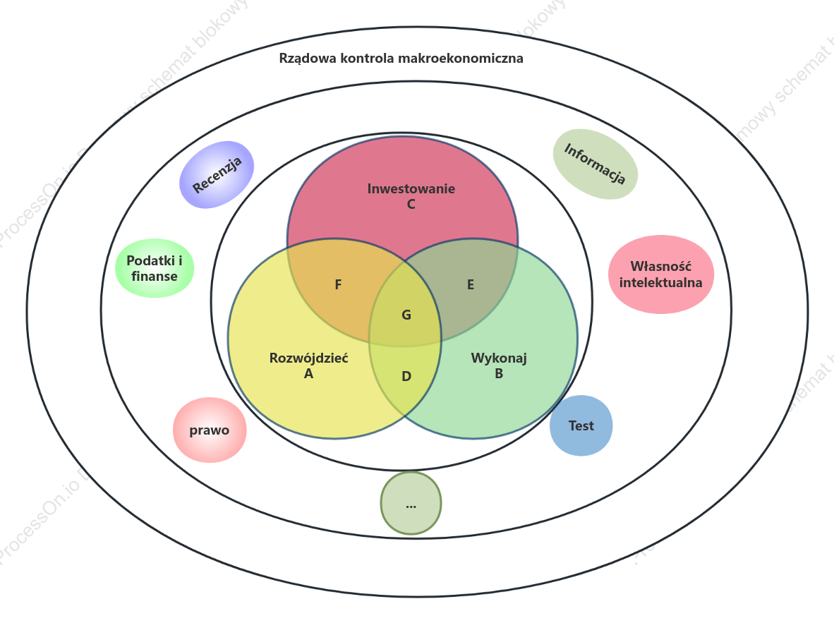 Diagram Venna "transformacji rezultatów badawczych w technologie"