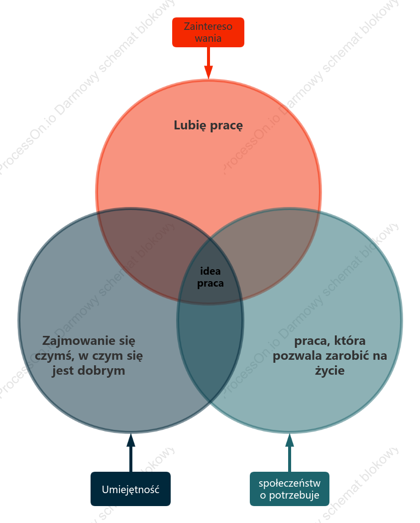 Jak wybierać idealne zajęcie - diagram Venna