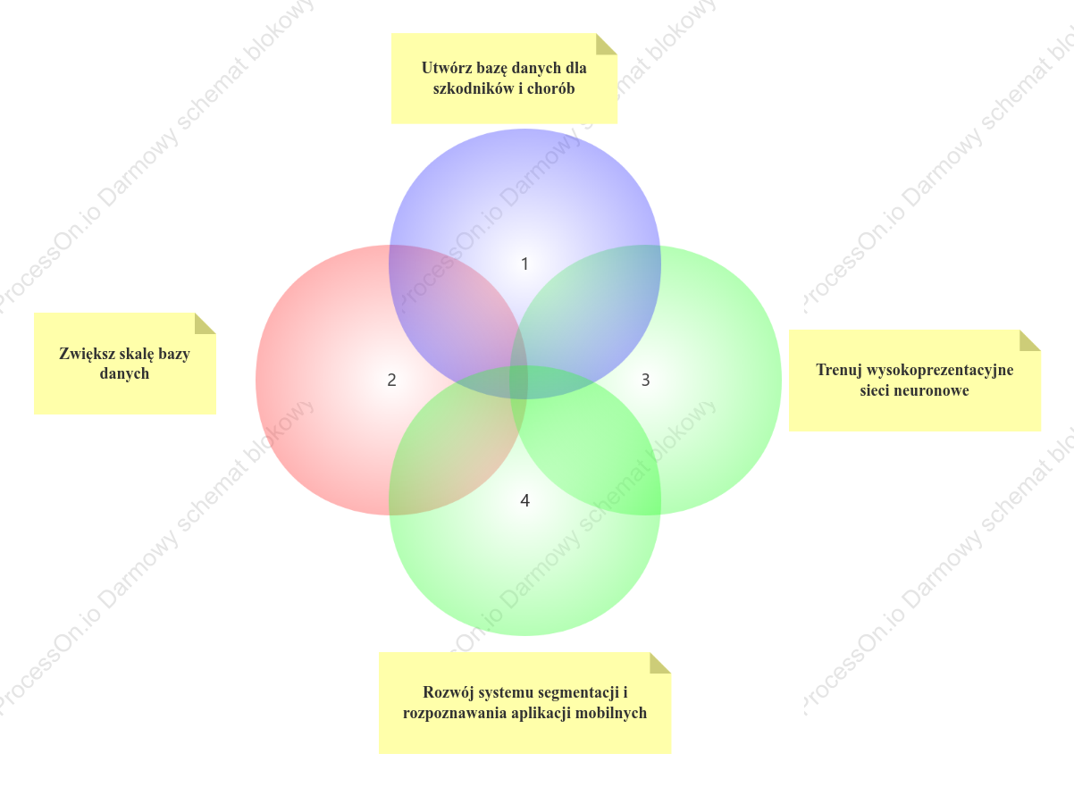 Diagram Venn'a metody badawcze