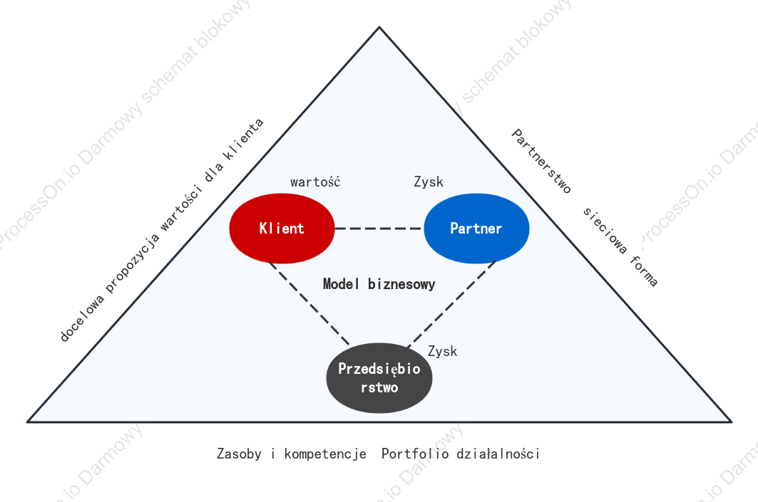 Model trójkąta sieci wartości przedsiębiorstwa