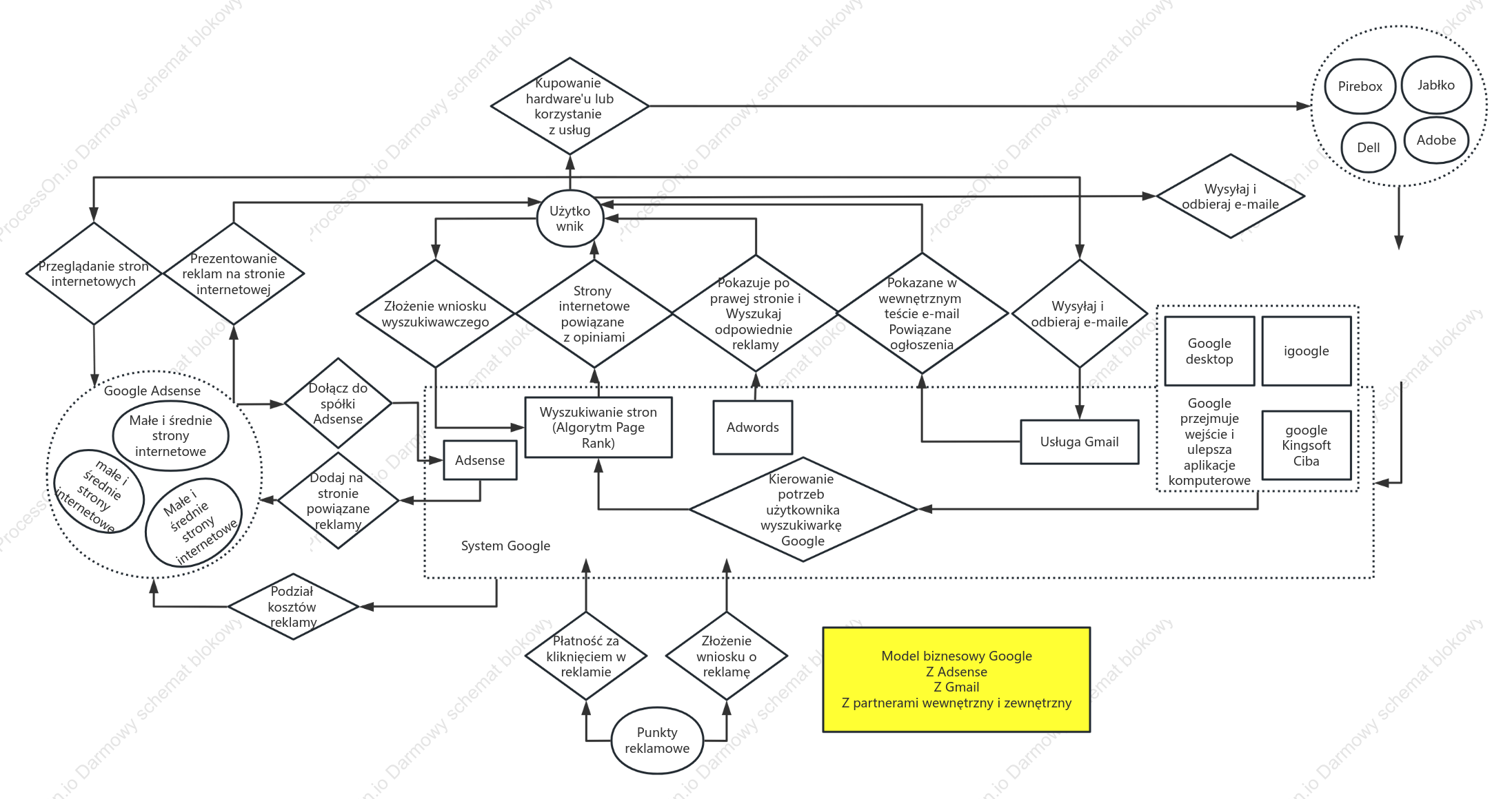 Model biznesowy Wei Zhua - Diagram modelu biznesowego Google